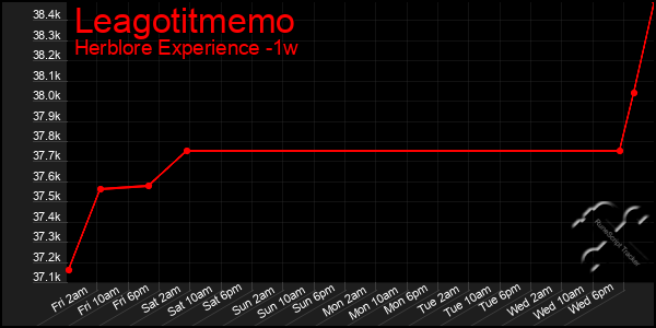 Last 7 Days Graph of Leagotitmemo