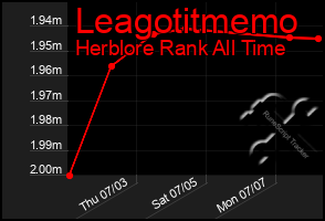 Total Graph of Leagotitmemo