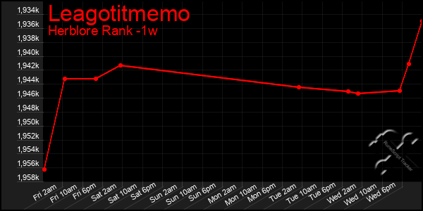 Last 7 Days Graph of Leagotitmemo