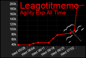 Total Graph of Leagotitmemo