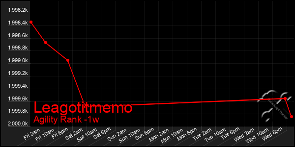 Last 7 Days Graph of Leagotitmemo