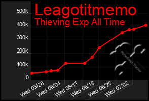 Total Graph of Leagotitmemo