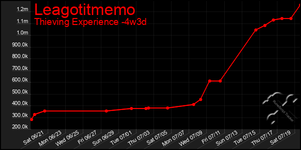 Last 31 Days Graph of Leagotitmemo