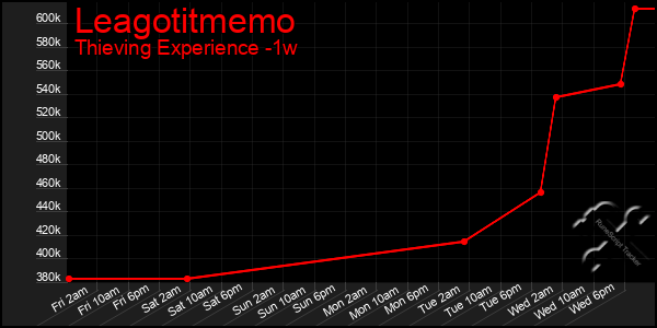 Last 7 Days Graph of Leagotitmemo