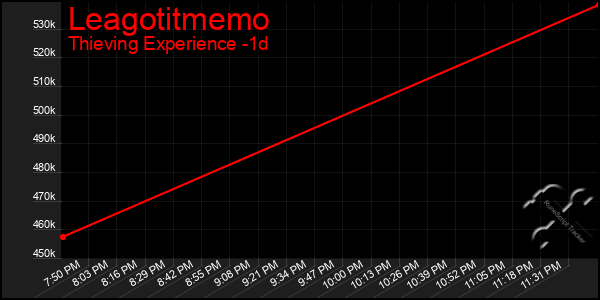 Last 24 Hours Graph of Leagotitmemo