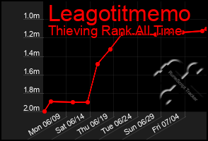 Total Graph of Leagotitmemo