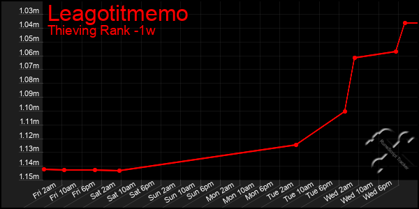 Last 7 Days Graph of Leagotitmemo