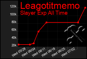 Total Graph of Leagotitmemo