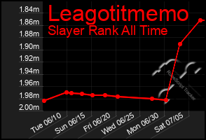 Total Graph of Leagotitmemo