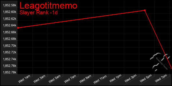 Last 24 Hours Graph of Leagotitmemo