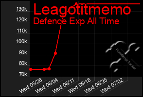 Total Graph of Leagotitmemo