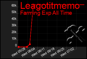 Total Graph of Leagotitmemo