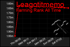 Total Graph of Leagotitmemo