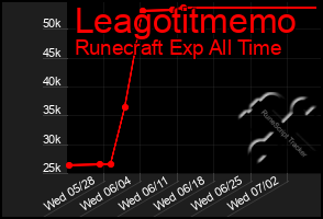 Total Graph of Leagotitmemo