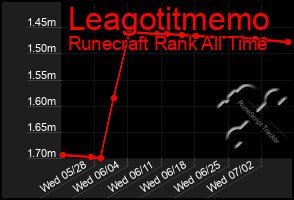 Total Graph of Leagotitmemo