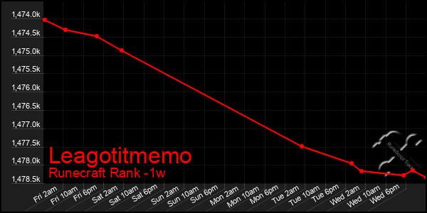 Last 7 Days Graph of Leagotitmemo