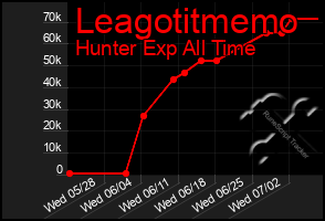 Total Graph of Leagotitmemo