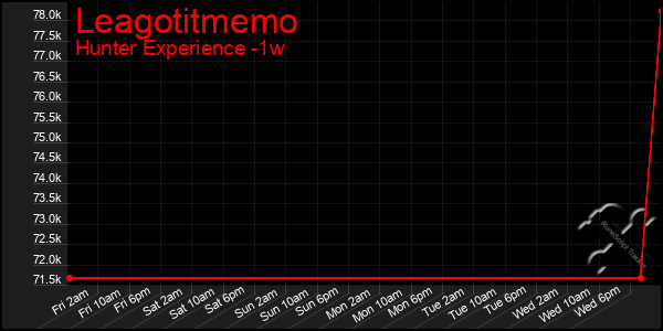 Last 7 Days Graph of Leagotitmemo