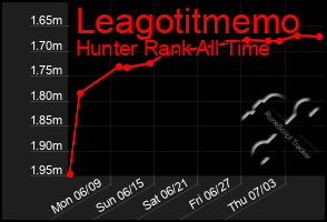 Total Graph of Leagotitmemo