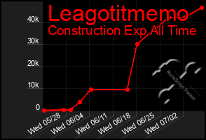 Total Graph of Leagotitmemo