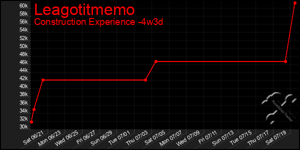 Last 31 Days Graph of Leagotitmemo