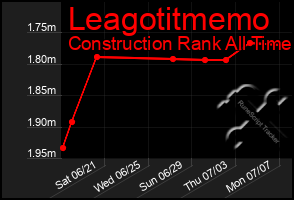 Total Graph of Leagotitmemo