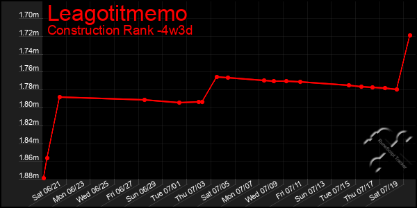 Last 31 Days Graph of Leagotitmemo