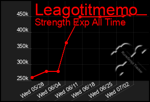 Total Graph of Leagotitmemo