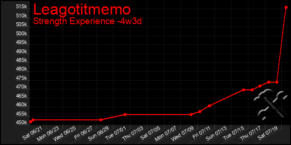 Last 31 Days Graph of Leagotitmemo