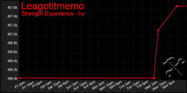 Last 7 Days Graph of Leagotitmemo