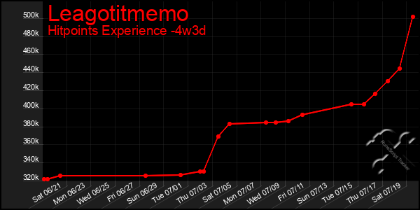 Last 31 Days Graph of Leagotitmemo