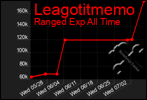 Total Graph of Leagotitmemo