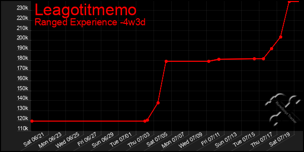 Last 31 Days Graph of Leagotitmemo