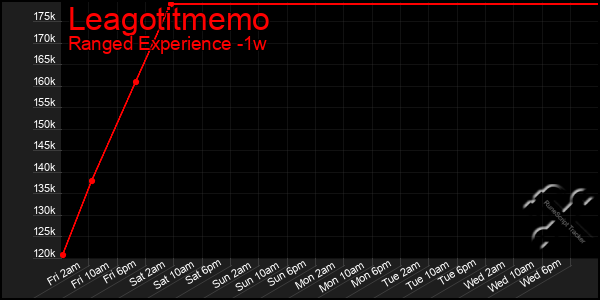 Last 7 Days Graph of Leagotitmemo
