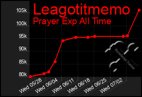 Total Graph of Leagotitmemo