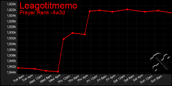 Last 31 Days Graph of Leagotitmemo