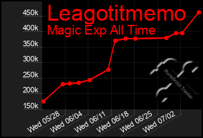 Total Graph of Leagotitmemo