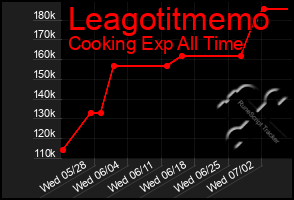Total Graph of Leagotitmemo