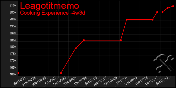 Last 31 Days Graph of Leagotitmemo