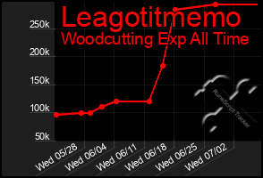 Total Graph of Leagotitmemo