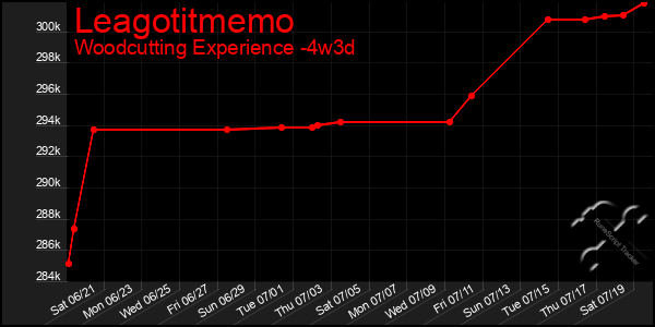 Last 31 Days Graph of Leagotitmemo