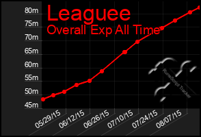 Total Graph of Leaguee