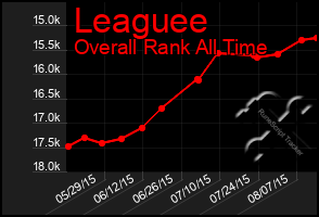 Total Graph of Leaguee