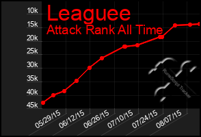 Total Graph of Leaguee