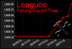 Total Graph of Leaguee