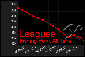 Total Graph of Leaguee