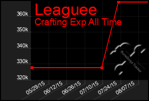 Total Graph of Leaguee