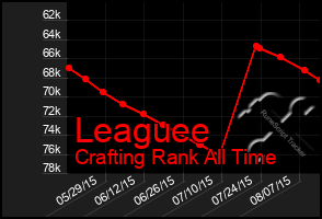 Total Graph of Leaguee