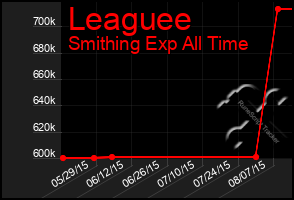 Total Graph of Leaguee