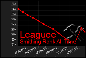 Total Graph of Leaguee